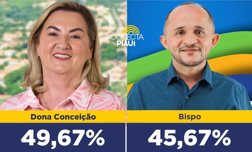 Dona Conceição lidera com 49,67% em nova pesquisa em São Miguel da Baixa Grande