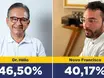 Dr. Hélio lidera pesquisa eleitoral em Parnaíba com 46,5% das intenções de voto