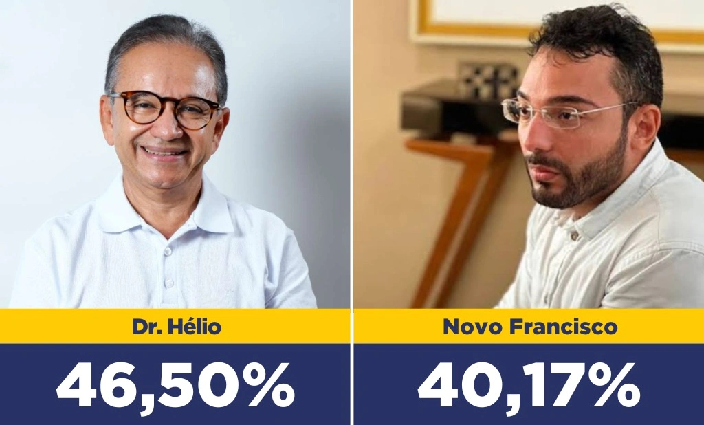 Dr. Hélio lidera pesquisa eleitoral em Parnaíba com 46,5% das intenções de voto