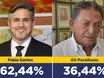 Dr. Pablo Santos lidera com 62,44% das intenções de voto em Picos, diz pesquisa