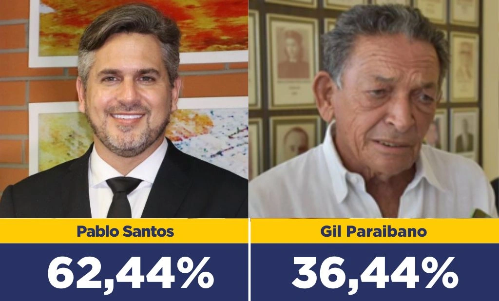 Dr. Pablo Santos lidera com 62,44% das intenções de voto em Picos, diz pesquisa