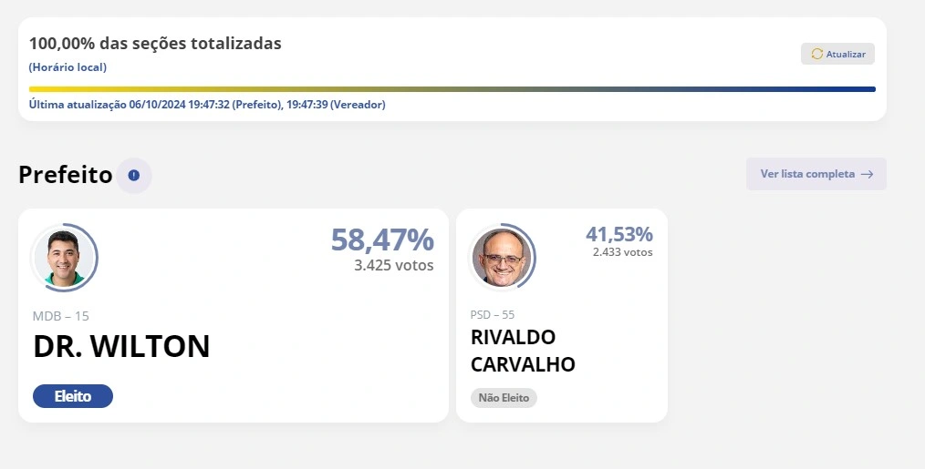 Dr. Wilton vence com 58,47% dos votos validos em Massapê do Piauí