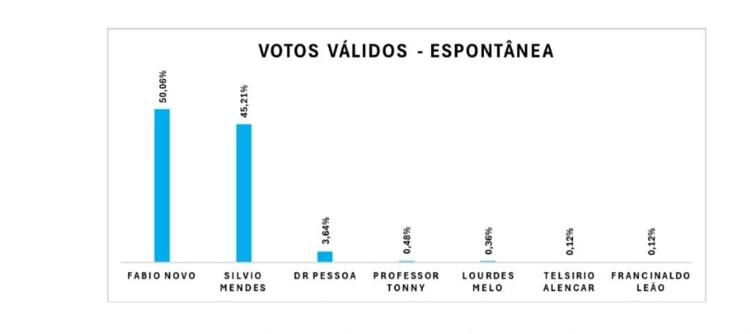 Fábio cresce e Silvio cai em nova pesquisa, consolidando vitória do 1º turno