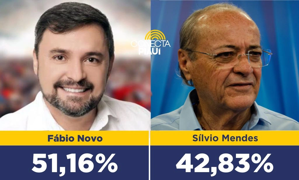 Fábio cresce e Silvio cai em nova pesquisa, consolidando vitória do 1º turno