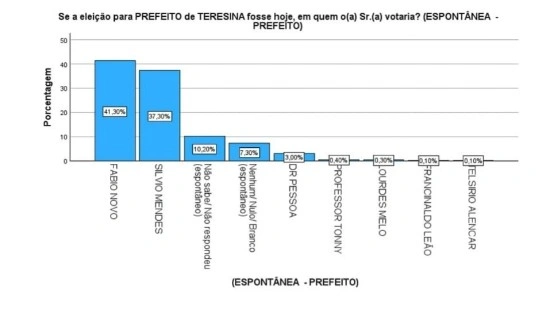 Fábio cresce e Silvio cai em nova pesquisa, consolidando vitória do 1º turno