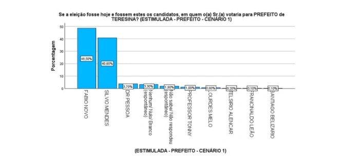 Fábio cresce mais e Silvio cai em nova pesquisa Opinar, consolidando vitória do petista no 1º turno