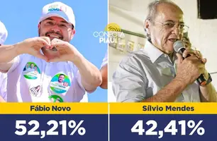 Fábio Novo aumenta vantagem sobre Sílvio e pesquisa confirma vitória no 1° Turno (Foto: Reprodução)