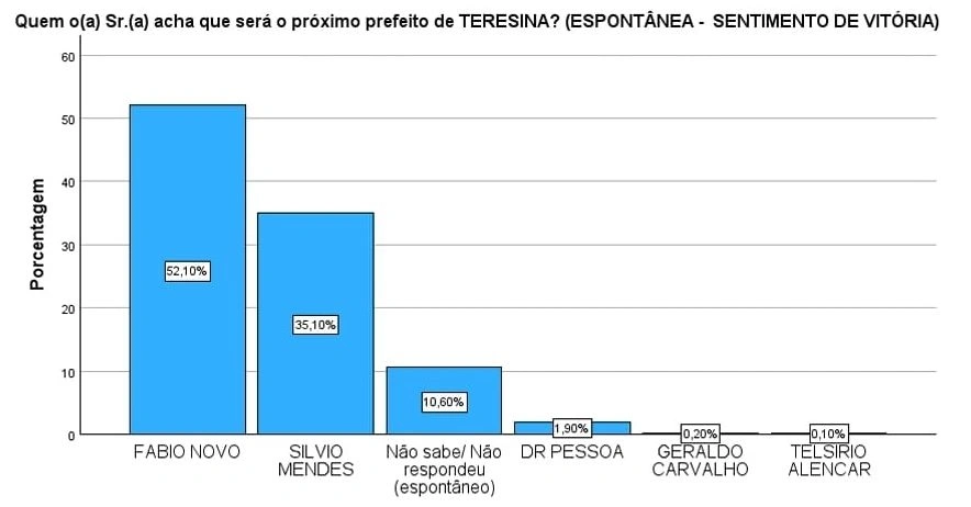 Fábio Novo aumenta vantagem sobre Sílvio e pesquisa confirma vitória no 1° Turno