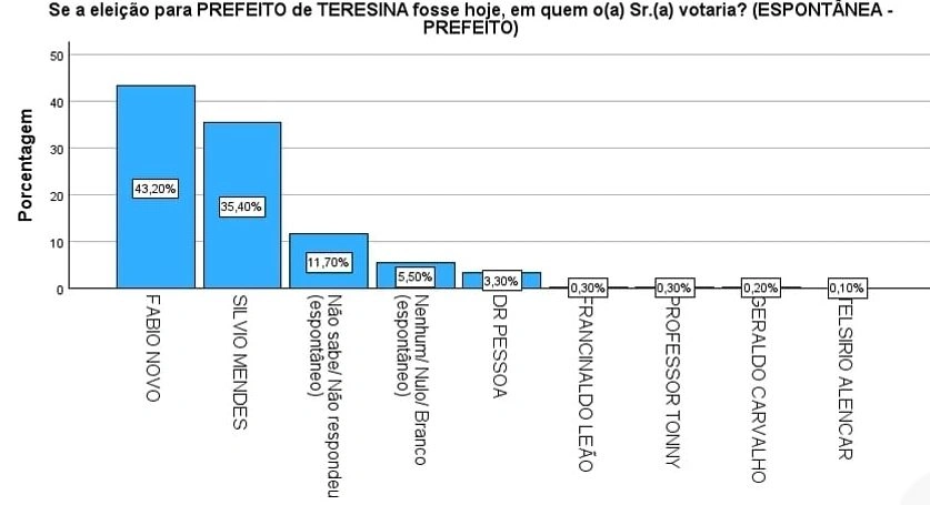 Fábio Novo aumenta vantagem sobre Sílvio e pesquisa confirma vitória no 1° Turno
