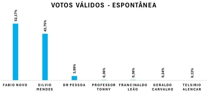 Fábio Novo aumenta vantagem sobre Sílvio e pesquisa confirma vitória no 1° Turno