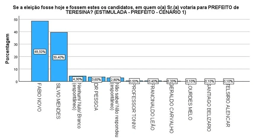 Fábio Novo aumenta vantagem sobre Sílvio e pesquisa confirma vitória no 1° Turno