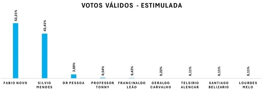 Fábio Novo aumenta vantagem sobre Sílvio e pesquisa confirma vitória no 1° Turno