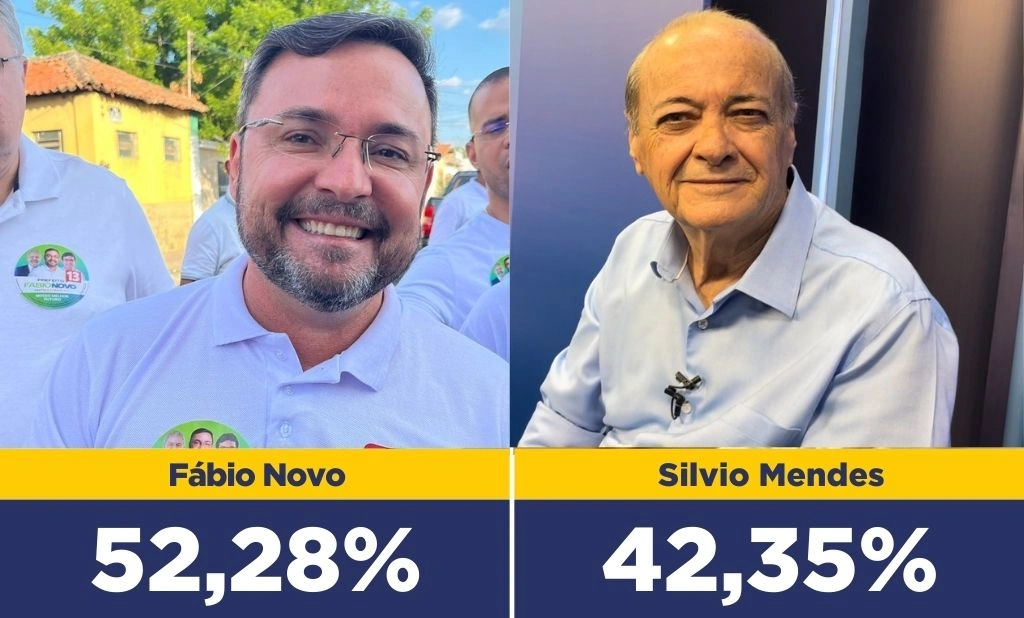 Fábio Novo aumenta vantagem sobre Sílvio na reta final da campanha