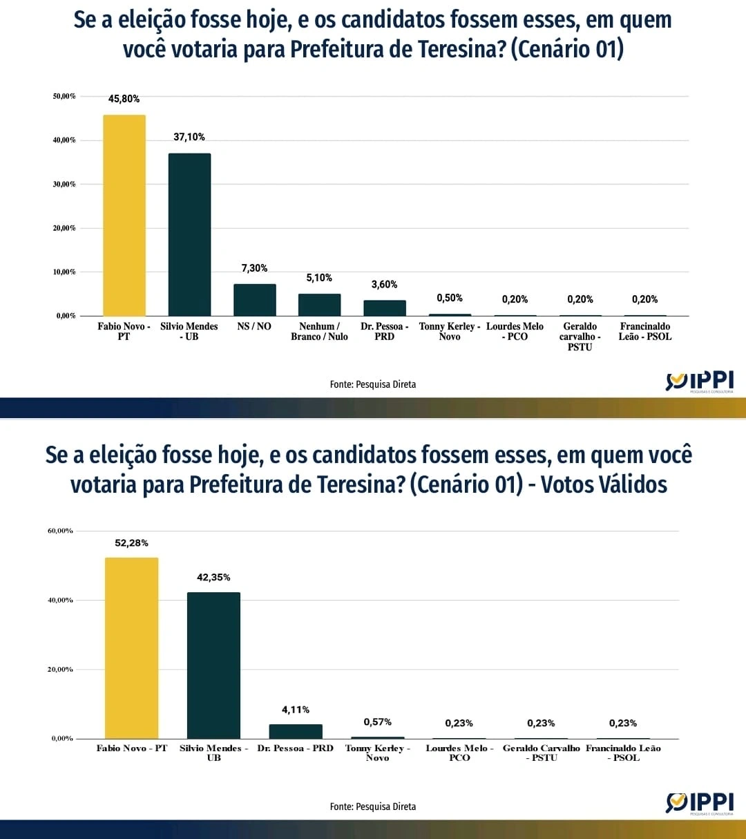 Fábio Novo aumenta vantagem sobre Sílvio na reta final da campanha