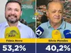 Fábio Novo lidera com 53,2% dos votos válidos em Teresina, segundo CNN Brasil