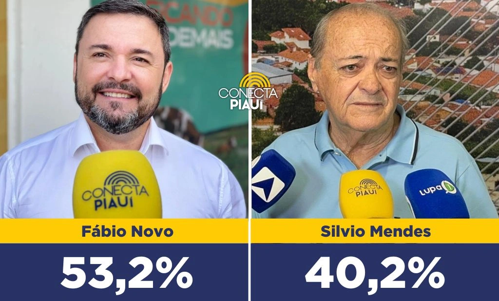 Fábio Novo lidera com 53,2% dos votos válidos em Teresina, segundo CNN Brasil