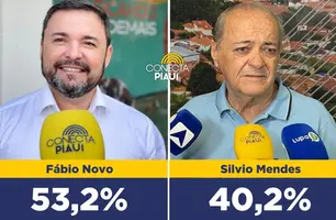 Fábio Novo lidera com 53,2% dos votos válidos em Teresina, segundo CNN Brasil (Foto: Reprodução)