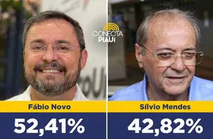 Fábio Novo lidera pesquisa Datamax e vence no primeiro turno com 52,41% dos votos (Foto: Reprodução)