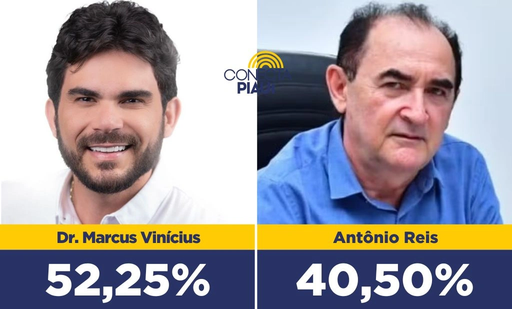 Floriano: Dr. Marcus Vinícius aparece com 52,25% das intenções de voto em pesquisa