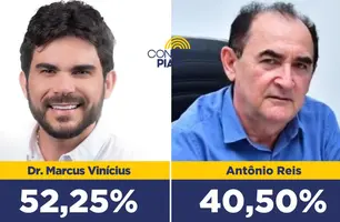 Floriano: Dr. Marcus Vinícius aparece com 52,25% das intenções de voto em pesquisa (Foto: Reprodução)