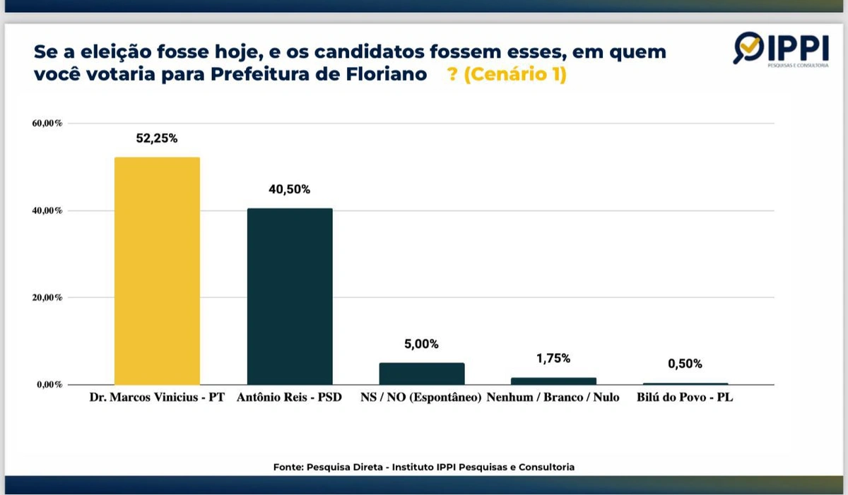 Floriano: Dr. Marcus Vinícius aparece com 52,25% das intenções de voto em pesquisa