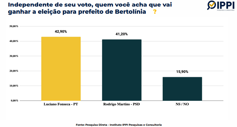 INDEPENDENTE DE SEU VOTO, QUEM VOCÊ ACHA QUE VAI GANHAR A ELEIÇÃO?