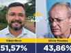 Instituto Datamax aponta vitória de Fábio Novo no primeiro turno das eleições 2024