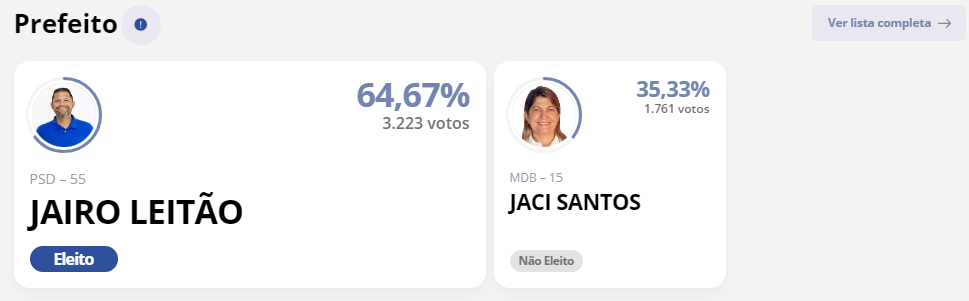 Jairo Leitão é eleito prefeito de Campo Largo com 64,67% dos votos