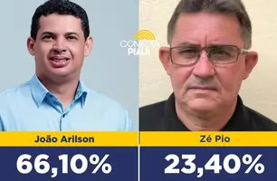 João Arilson lidera pesquisa com 66,1% das intenções em Lagoa de São Francisco (Foto: Reprodução)