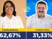 Camila Barbosa lidera com 62,67% dos votos em Lagoa do Piauí, aponta pesquisa