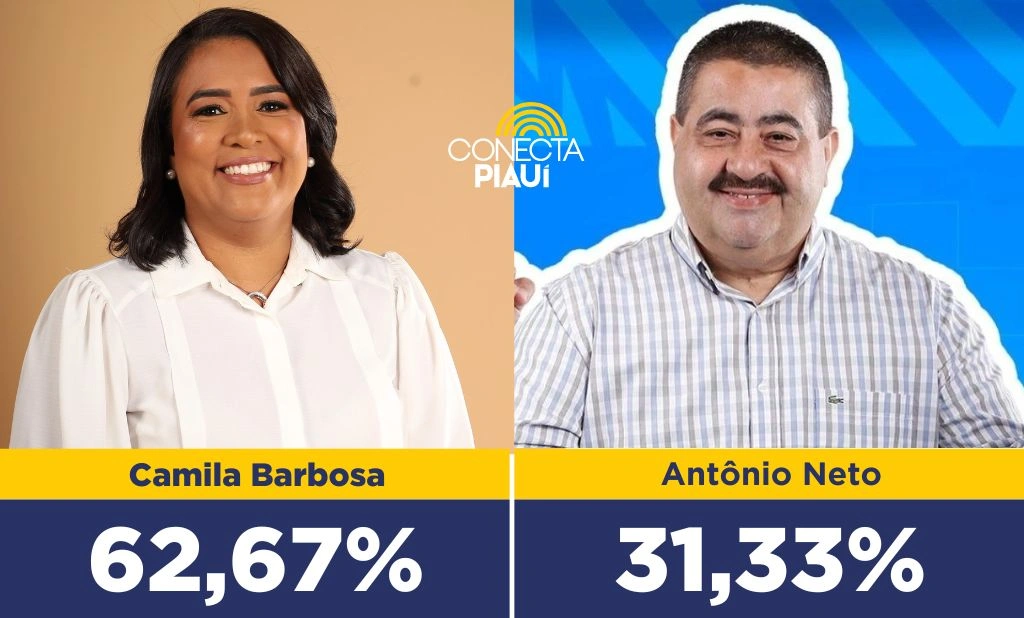 Lagoa do Piauí: Camila Barbosa lidera intenções de votos com ampla vantagem