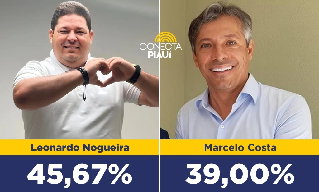 Leonardo Nogueira lidera corrida eleitoral com 45,67% das intenções de voto