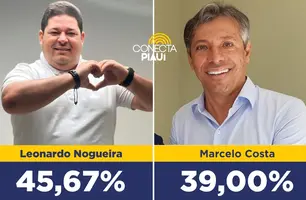 Leonardo Nogueira lidera corrida eleitoral com 45,67% das intenções de voto (Foto: Conecta Piauí)
