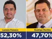 Luciano Fonseca lidera com 52,30% dos votos válidos em Bertolínia, diz pesquisa