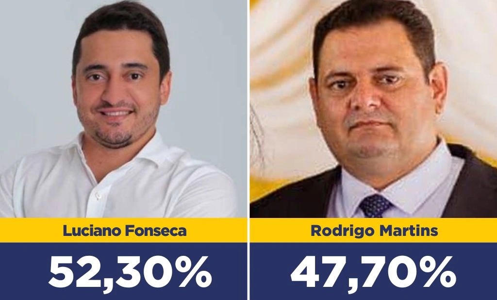 Luciano Fonseca lidera com 52,30% dos votos válidos em Bertolínia, diz pesquisa