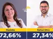 Luís Correia: Maninha amplia vantagem sobre Rafael e soma 72,66% de intenções