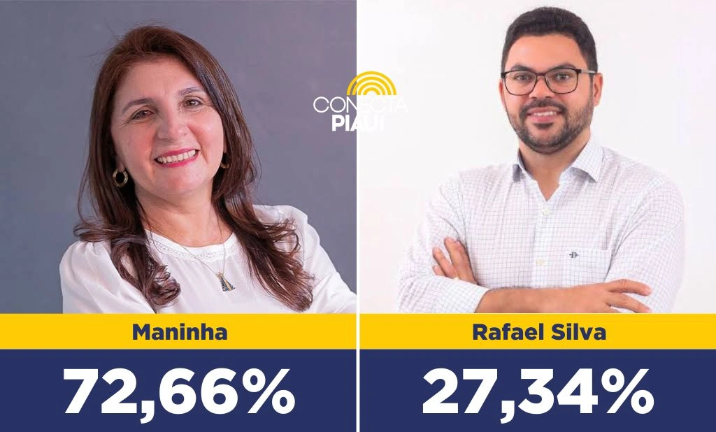 Maninha soma 72,66% em votos válidos