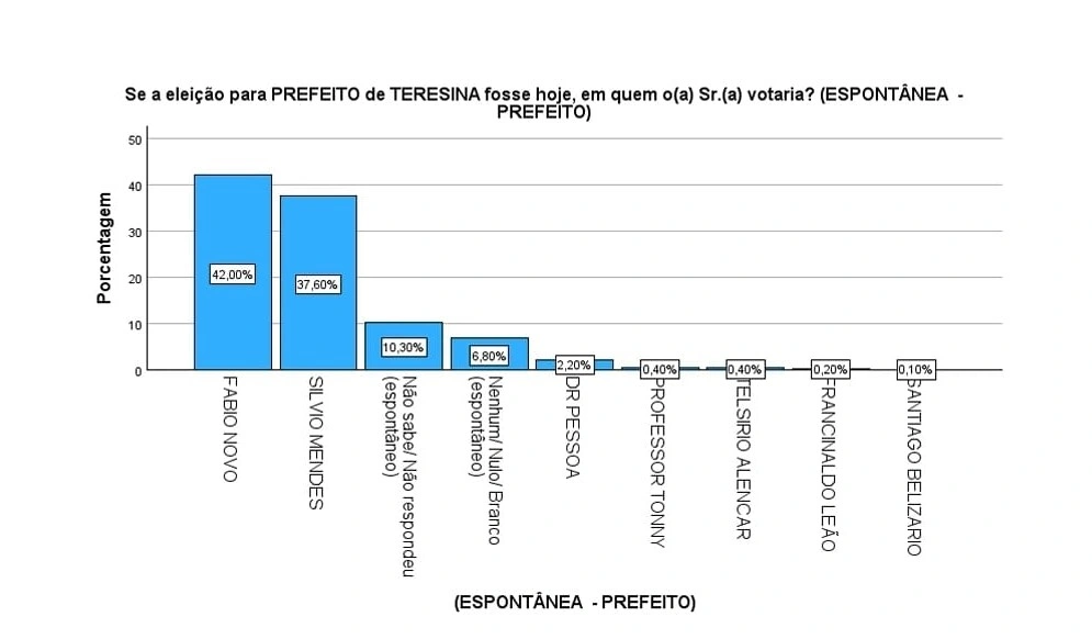 Nova Pesquisa Opinar aponta vitória de Fábio Novo no primeiro turno