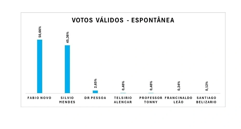 Nova Pesquisa Opinar aponta vitória de Fábio Novo no primeiro turno