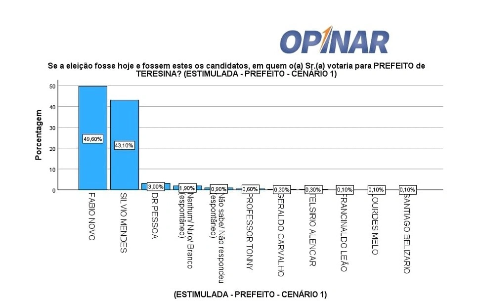 Nova Pesquisa Opinar aponta vitória de Fábio Novo no primeiro turno