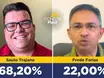 Passagem Franca: Saulo Trajano aparece com 68,2% das intenções de voto em pesquisa