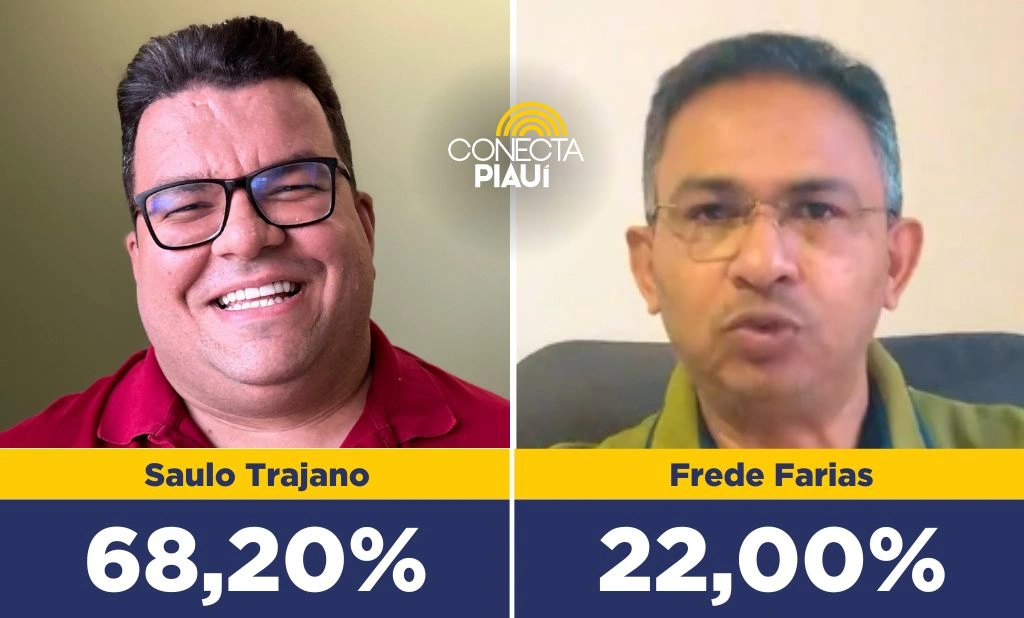 Passagem Franca: Saulo Trajano aparece com 68,2% das intenções de voto em pesquisa