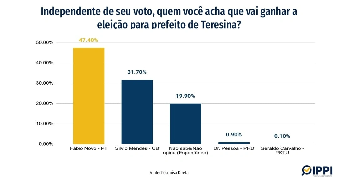 Pesquisa avalia sentimento de vitória