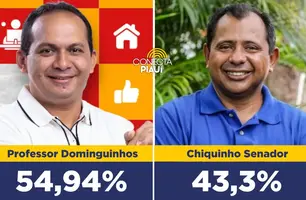 Pesquisa: professor Dominguinhos lidera com 54,94% dos votos válidos em Boa Hora (Foto: Reprodução)