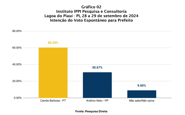 Pesquisa revela cenário eleitoral em Lagoa do Piauí: Camila Barbosa lidera com ampla vantagem