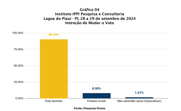 Pesquisa revela cenário eleitoral em Lagoa do Piauí: Camila Barbosa lidera com ampla vantagem