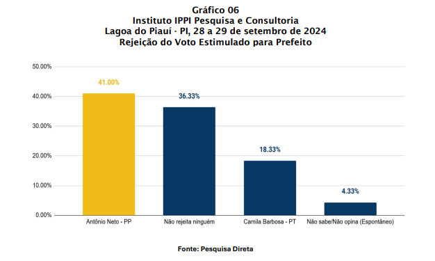 Pesquisa revela cenário eleitoral em Lagoa do Piauí: Camila Barbosa lidera com ampla vantagem