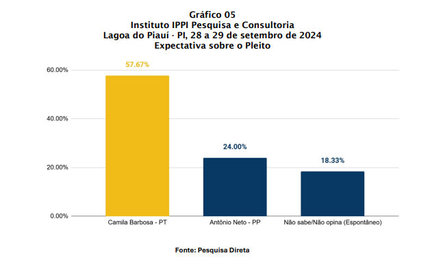 Pesquisa revela cenário eleitoral em Lagoa do Piauí: Camila Barbosa lidera com ampla vantagem