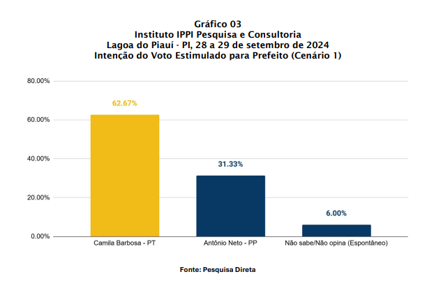 Pesquisa revela cenário eleitoral em Lagoa do Piauí: Camila Barbosa lidera com ampla vantagem