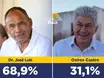 Pesquisa: Zé Luis lidera com 68,9% dos votos válidos em Baixa Grande do Ribeiro